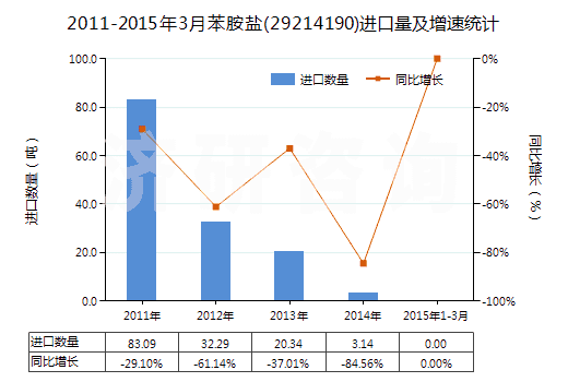 2011-2015年3月苯胺鹽(29214190)進(jìn)口量及增速統(tǒng)計(jì)